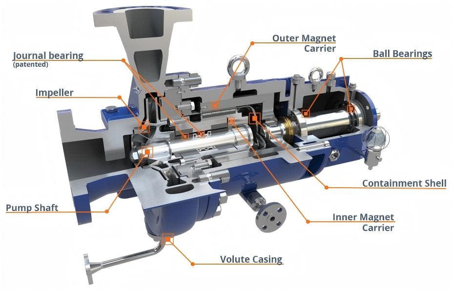 Comprehensive Analysis of Leak-Free Pumps: Comparison of Four Core Types and Industrial Applications