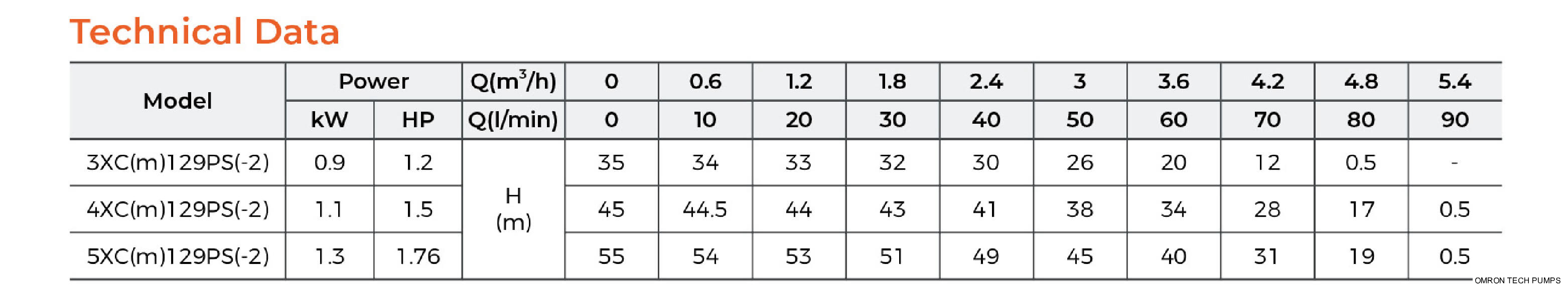 XCm Self-priming Stainless Steel Multistage Centrifugal Pump Technical Data