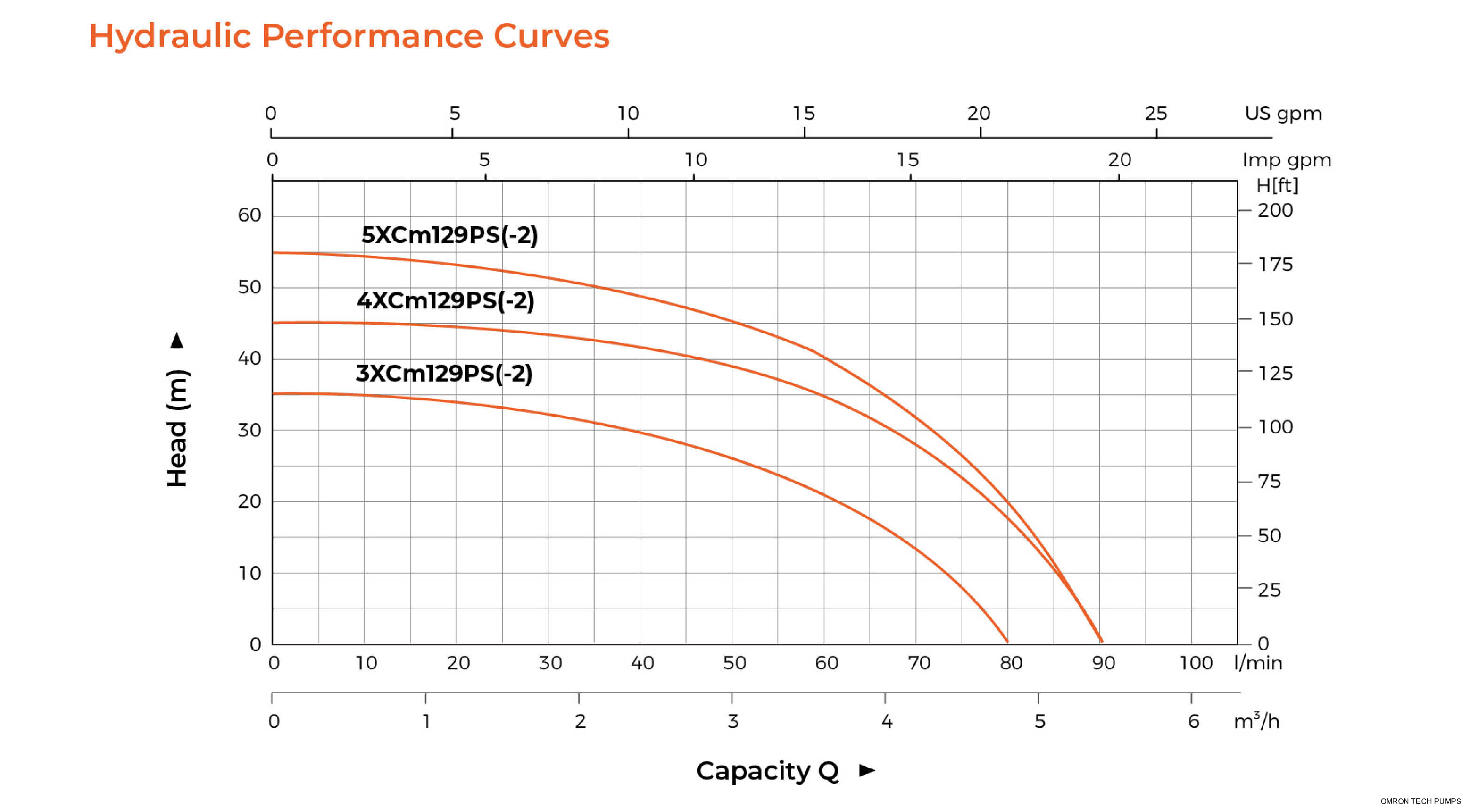 XCm Self-priming Stainless Steel Multistage Centrifugal Pump Hydraulic Performance Curves