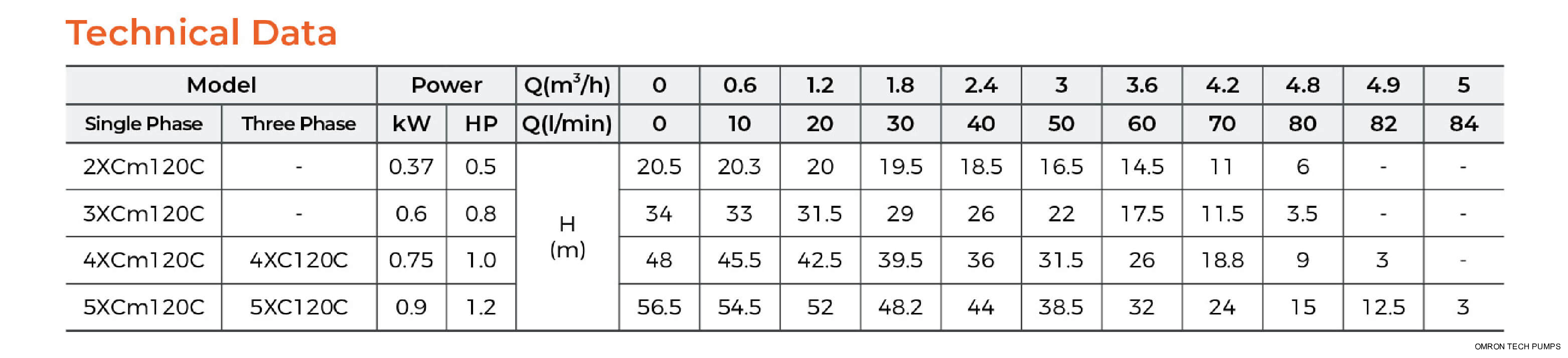XCm Stainless Steel Multistage Centrifugal Pump Technical Data