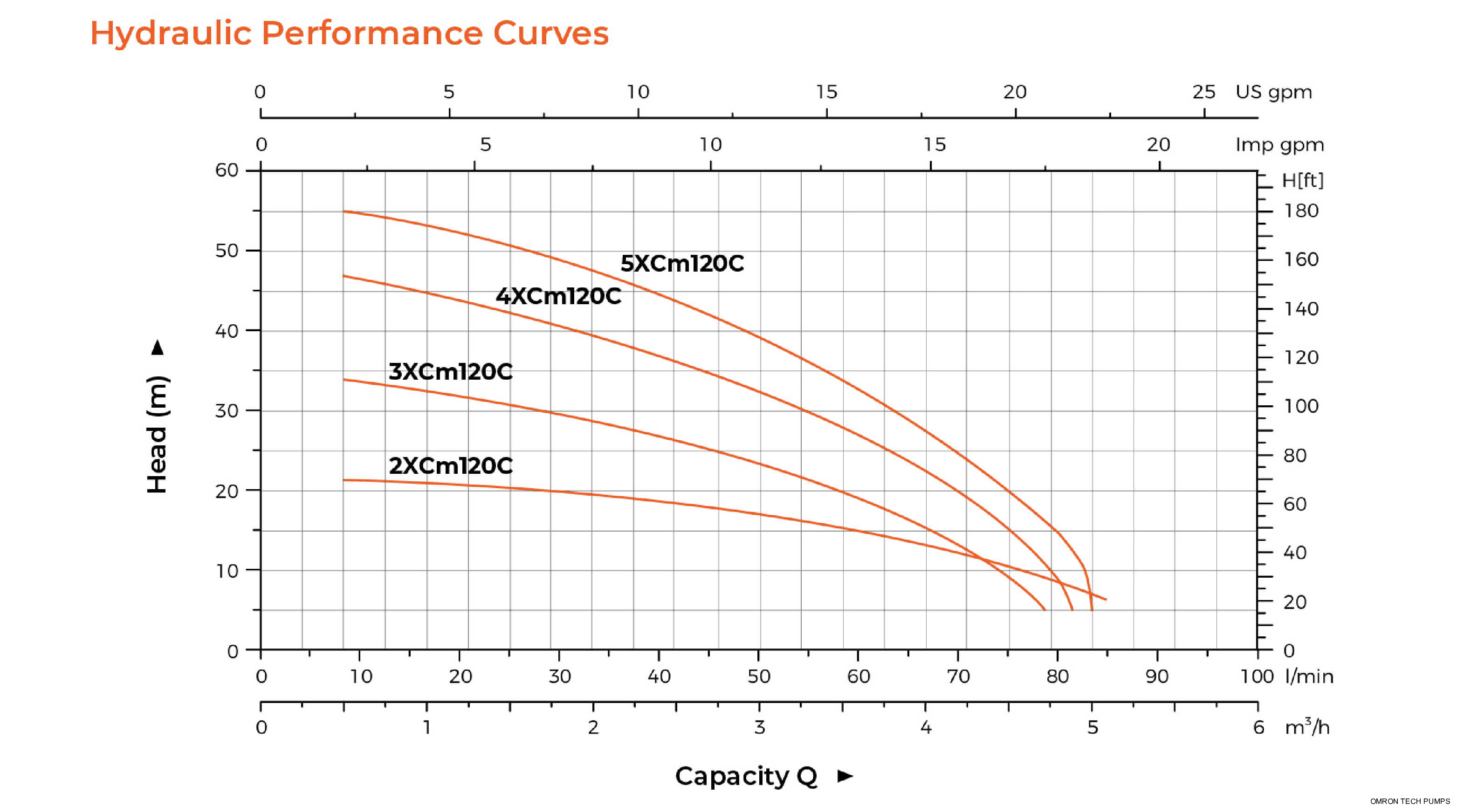 XCm Stainless Steel Multistage Centrifugal Pump Hydraulic Performance Curves