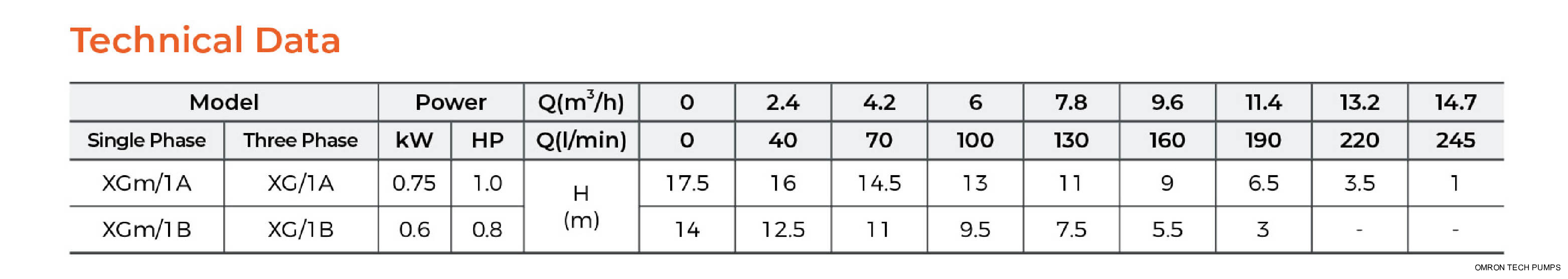 XGm Centrifugal Pump Technical Data