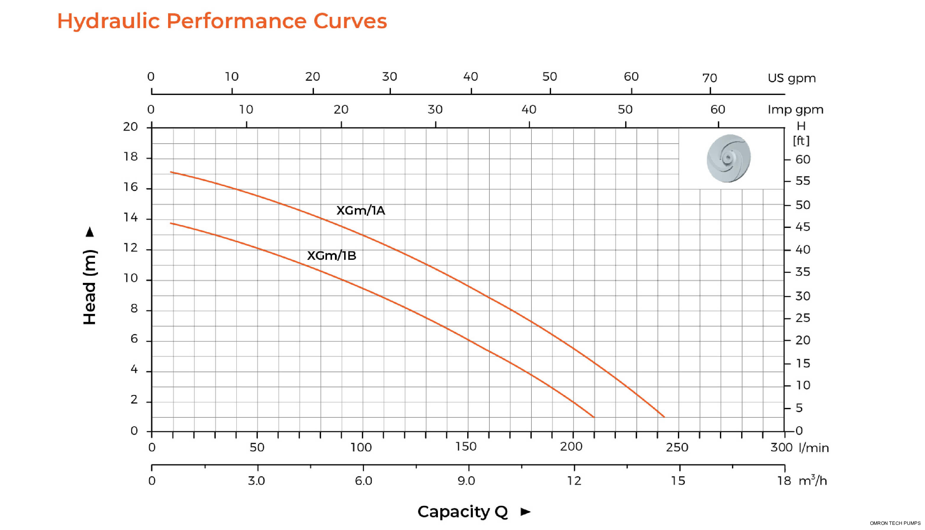 XGm Centrifugal Pump Hydraulic Performance Curves