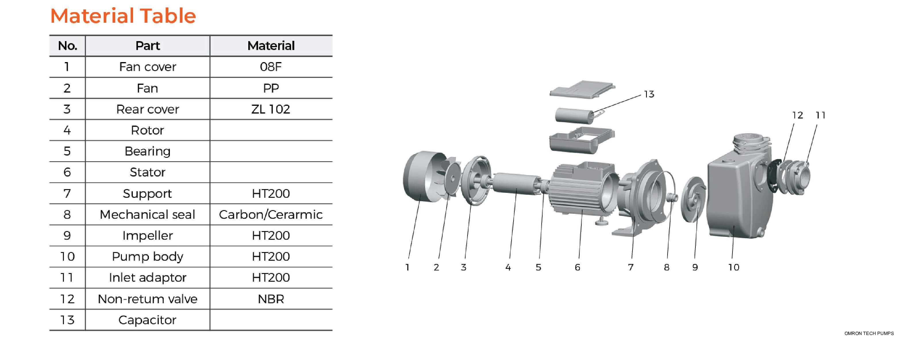 XHSm Self-priming Centrifugal Pump Material Table