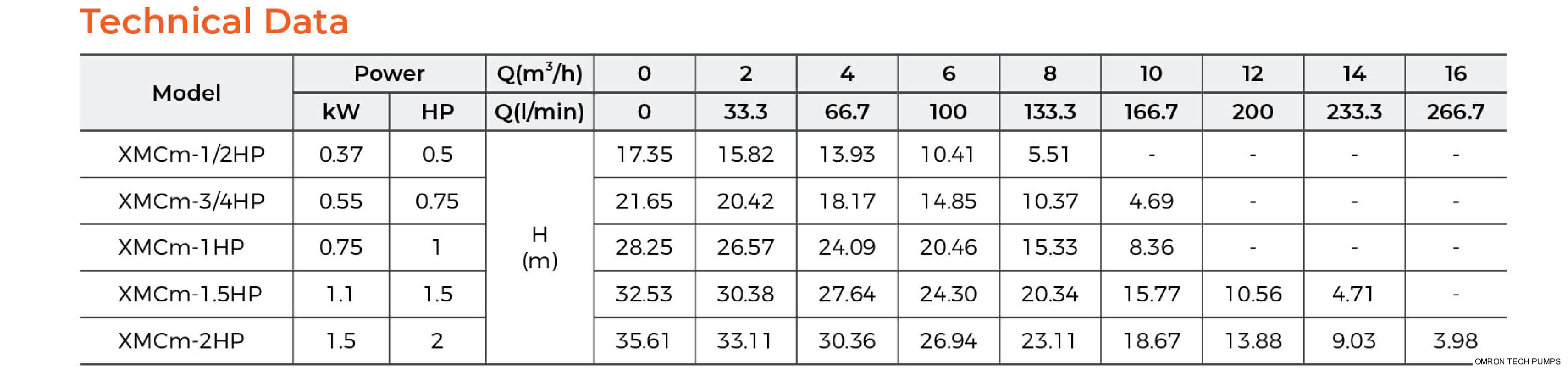 60HZ XMCm Centrifugal Pump Technical Data