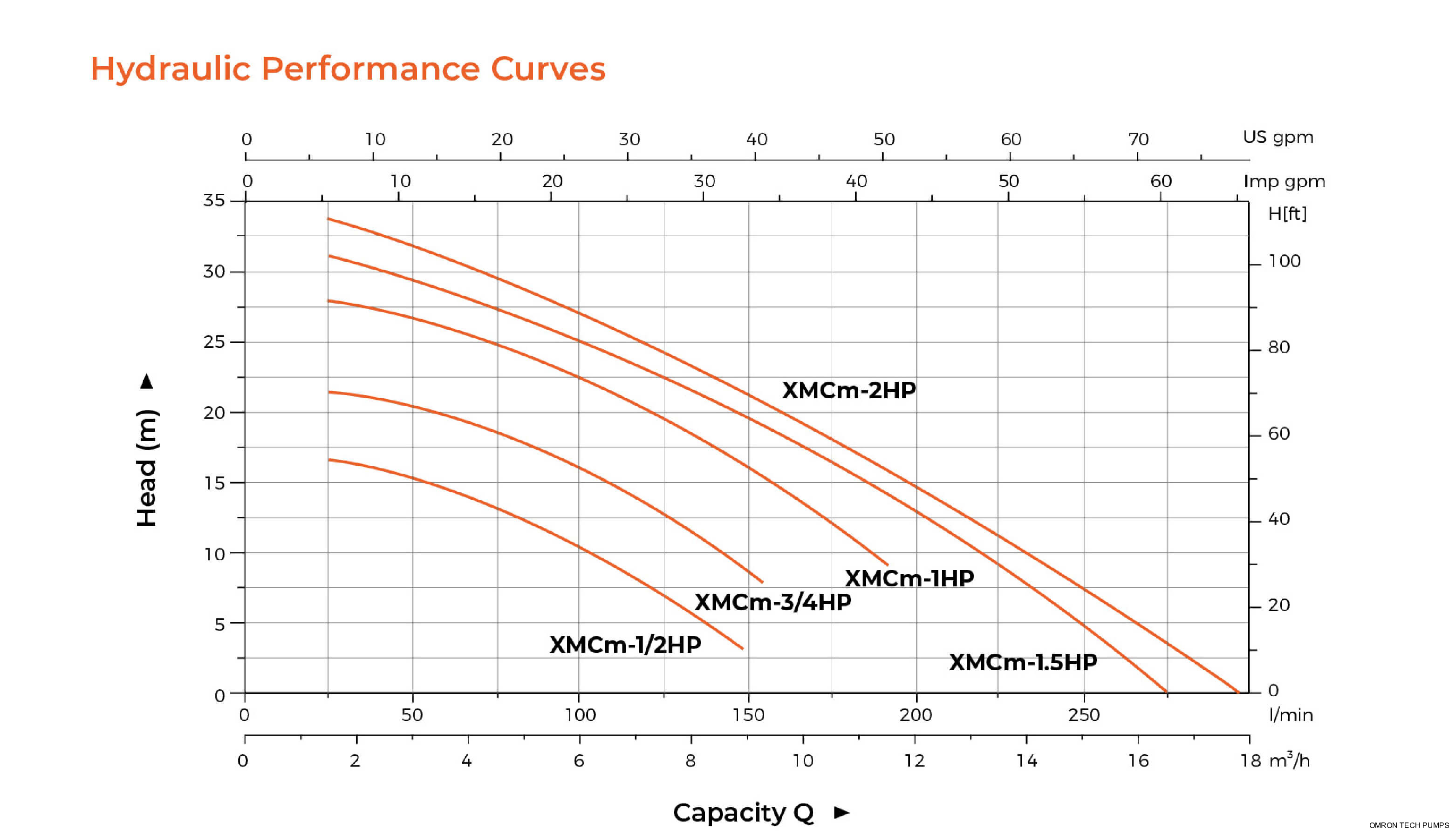 60HZ XMCm Centrifugal Pump Hydraulic Performance Curves