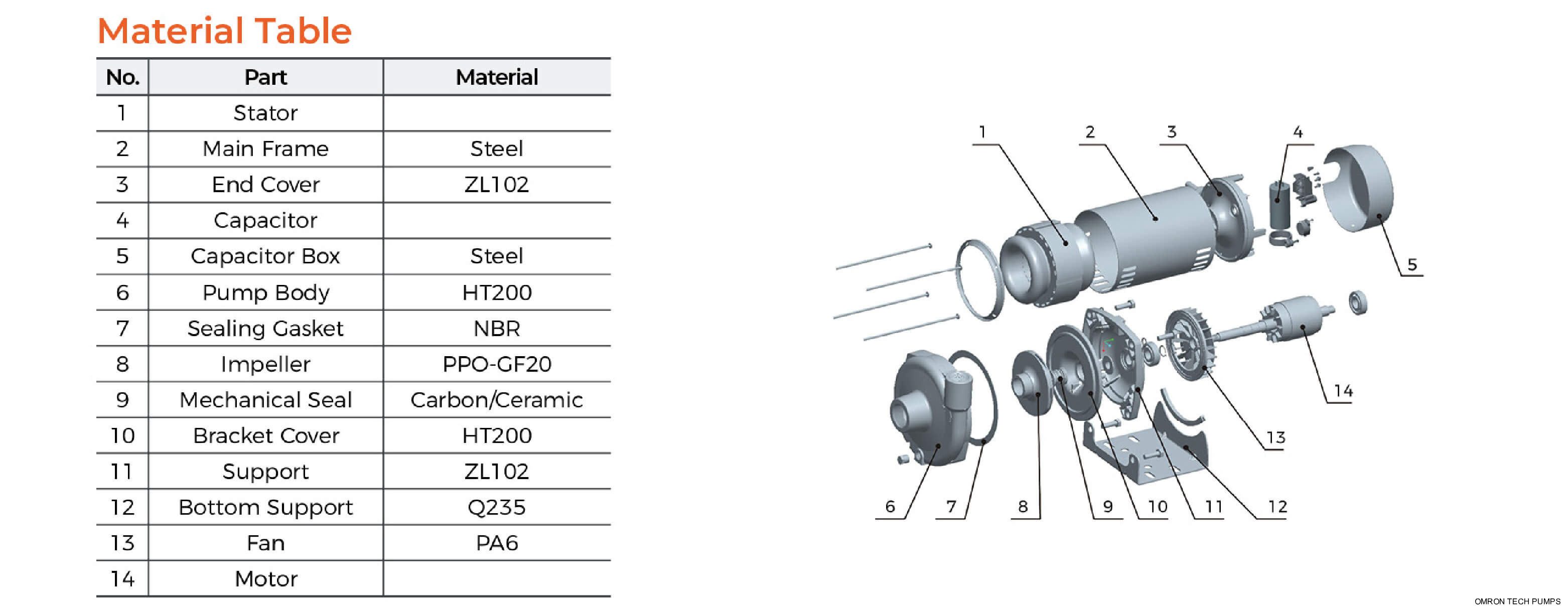 60HZ XMCm Centrifugal Pump Material Table