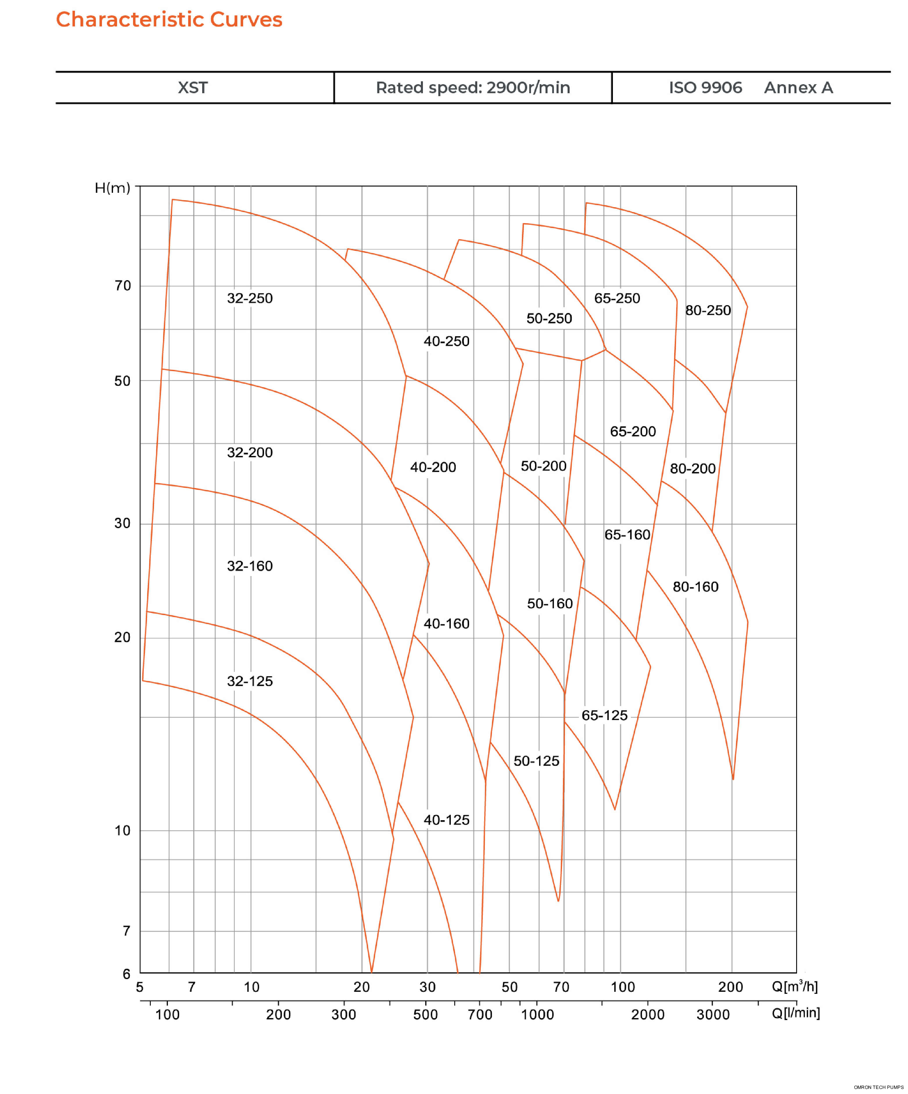 XST Standard Centrifugal Pump Characteristic Curves